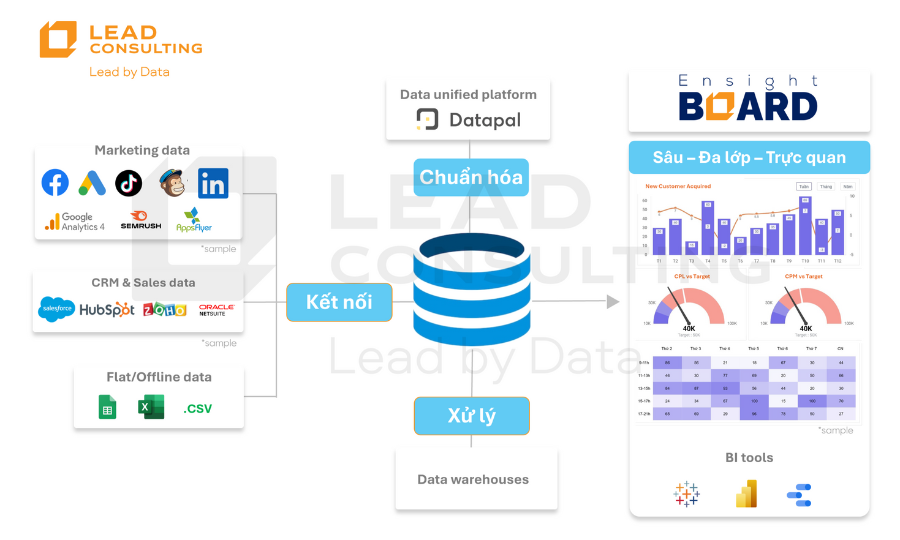 EnsightBOARD là giải pháp kết nối, xử lý dữ liệu và thiết lập báo cáo tự động giúp doanh nghiệp kiểm soát, phân tích dữ liệu Marketing theo cách toàn diện và độ chính xác cao nhất, với ít công sức hơn.