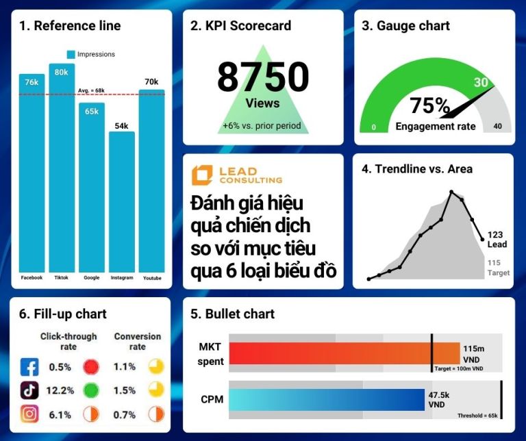 06 Loại Biểu Đồ “Thần Thánh” Giúp Tối Ưu Hiệu Quả Chiến Dịch