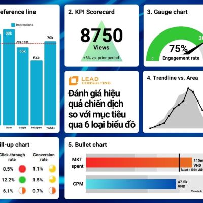 06 Loại Biểu Đồ “Thần Thánh” Giúp Tối Ưu Hiệu Quả Chiến Dịch