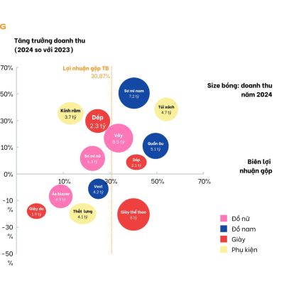 Bubble Chart