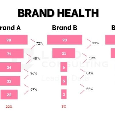 brand health