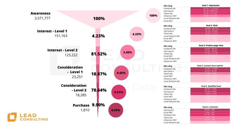 ỨNG DỤNG PHỄU TRONG PHÂN TÍCH KINH DOANH VÀ MARKETING - Lead by Data