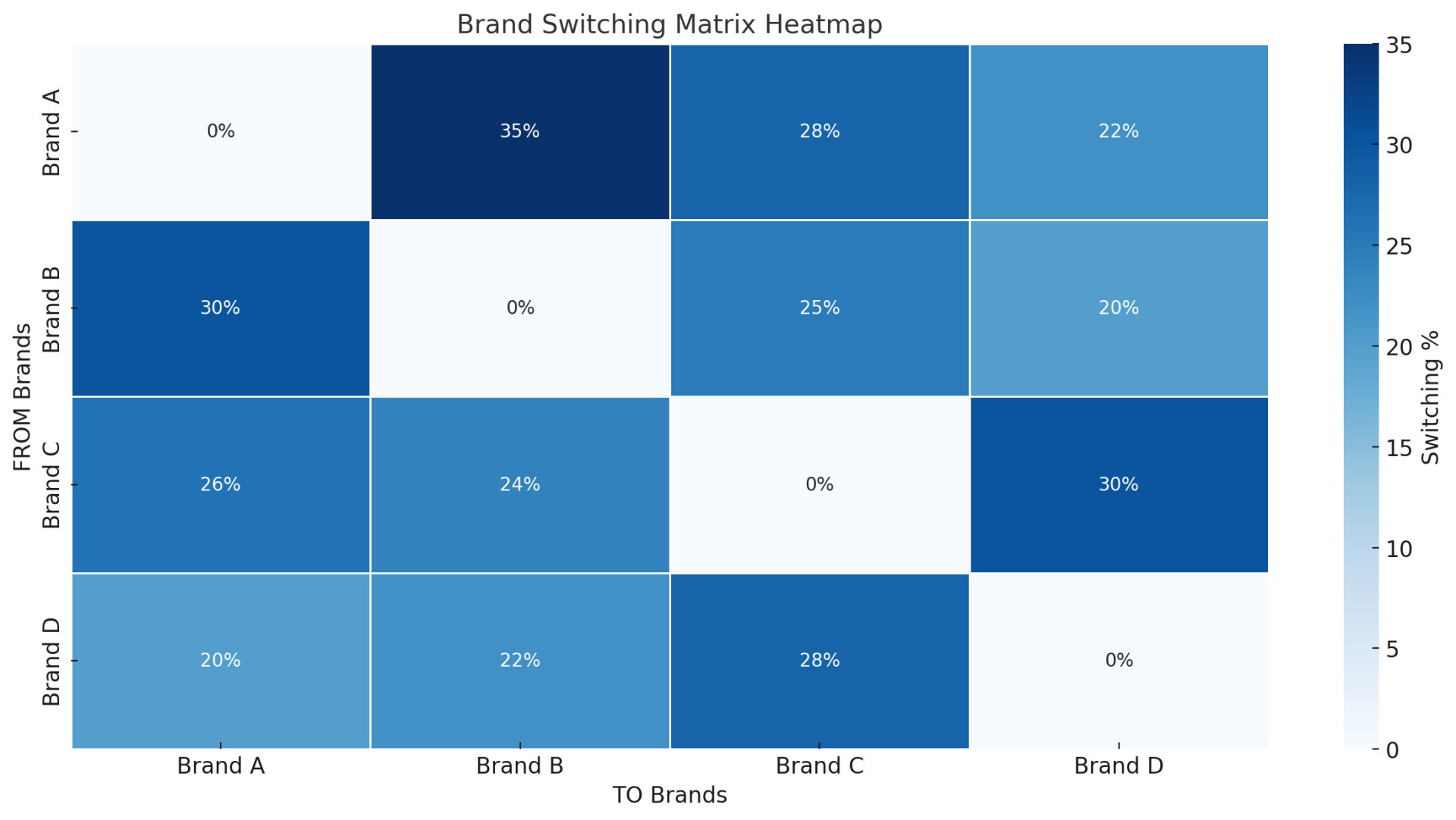 Trực quan hoá dữ liệu Chuyển đổi giữa các thương hiệu (Brand Switching) với biểu đồ Heatmap và Sankey 