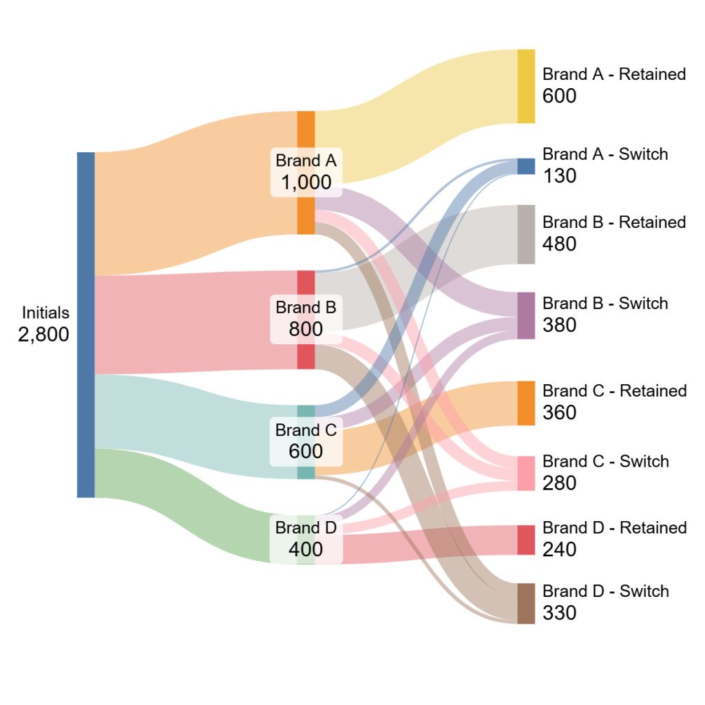 Brand Switching Flow (Sankey)