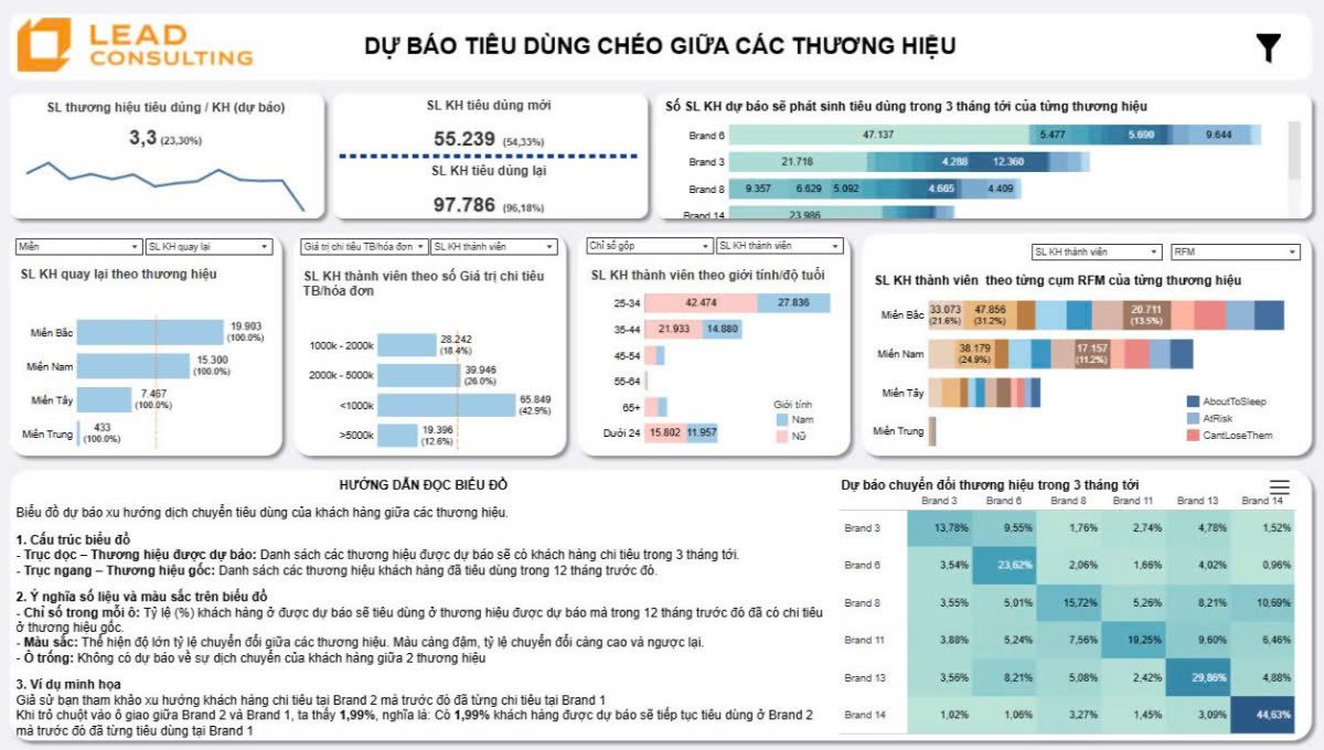 Dự báo tiêu dùng chéo