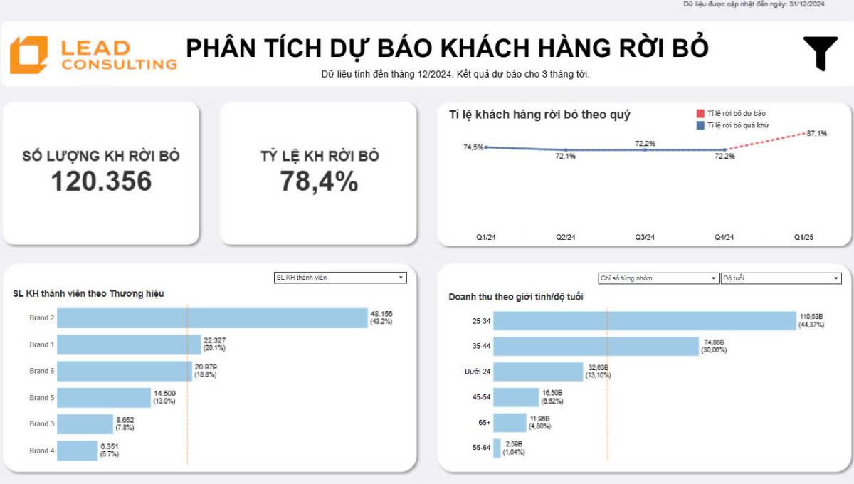 Dự báo khách hàng rời bỏ