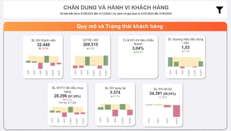 Chân dung và hành vi khách hàng