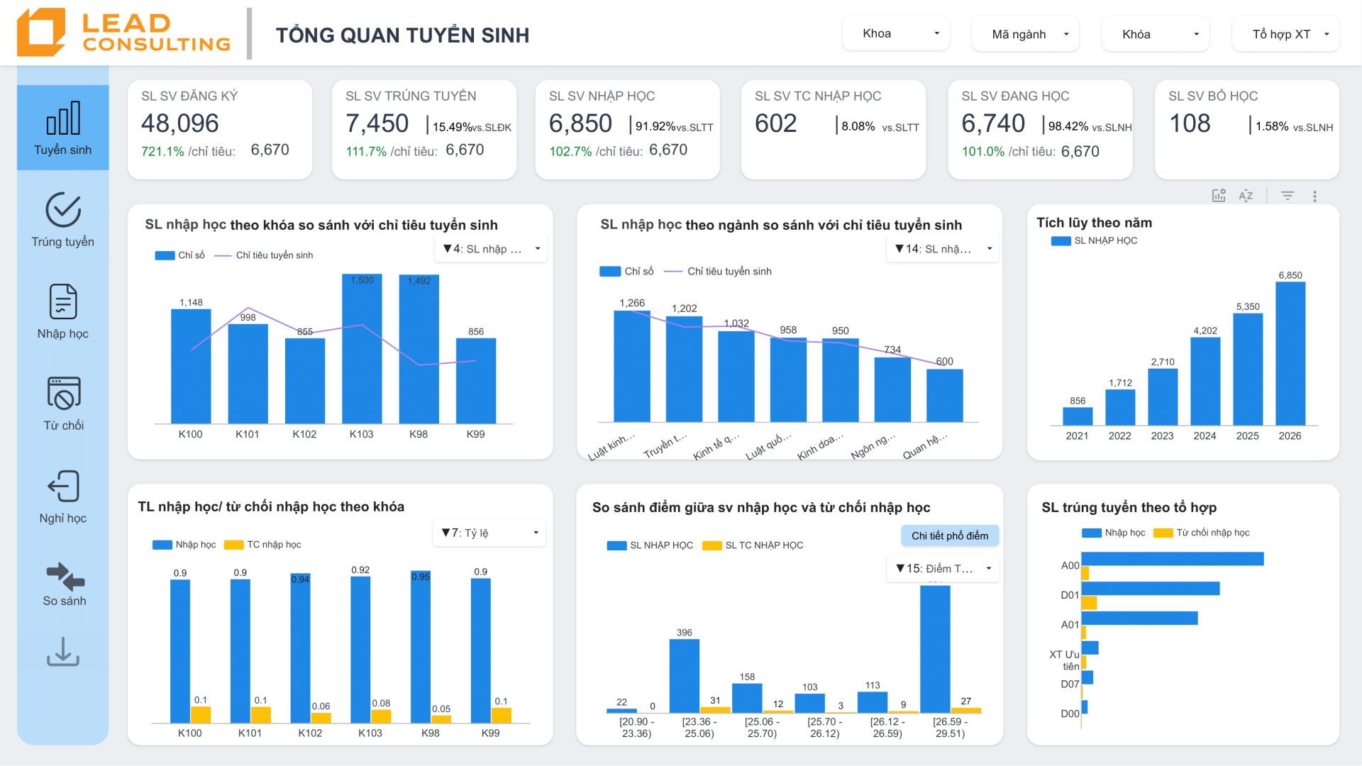 Phân tích dữ liệu tuyển sinh