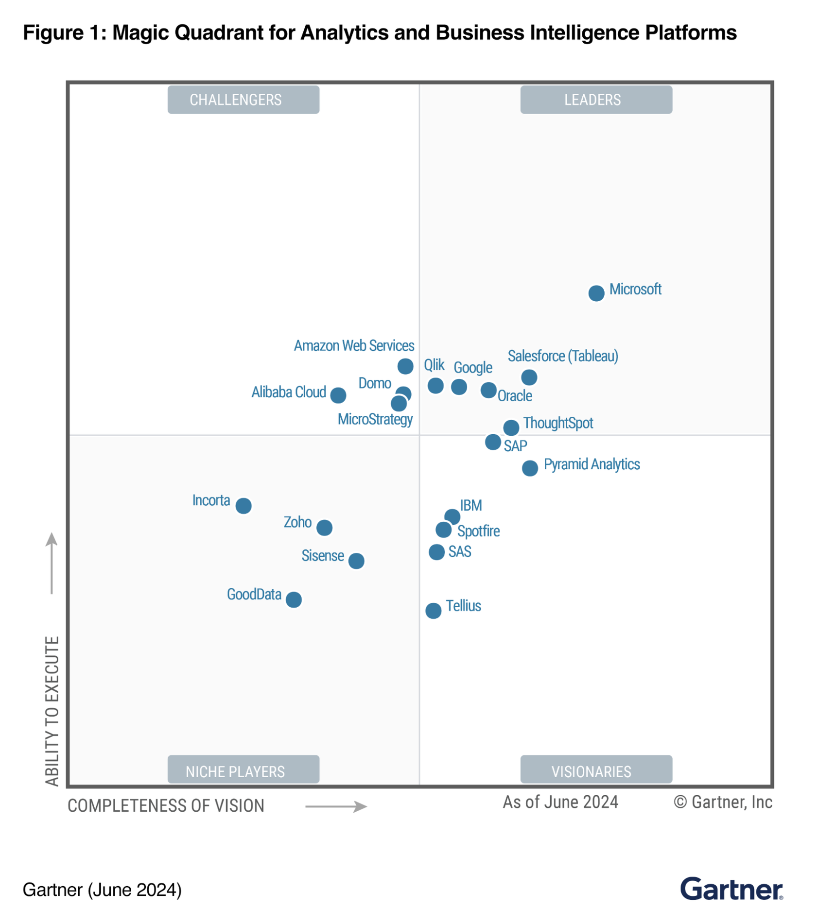 Gartner 2024 Magic quadrants