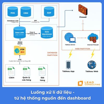 luồng kết nối dữ liệu